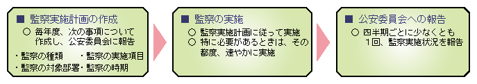 図5-19　監察に関する規則（平成12年国家公安委員会規則第2号）