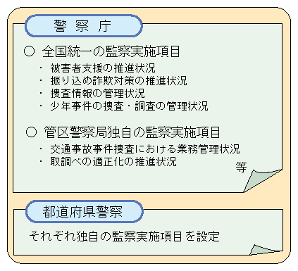 図5-20　平成21年度の監察実施計画