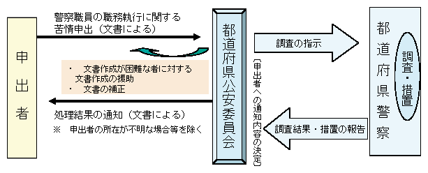 図5-21　苦情申出制度の概要