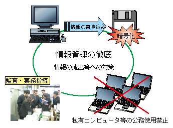 図5-22　情報管理の徹底に向けた各種対策