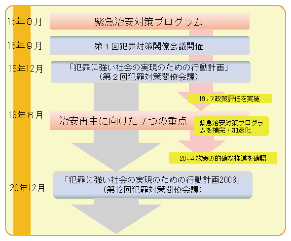 図5-24　犯罪対策閣僚会議と警察の取組み