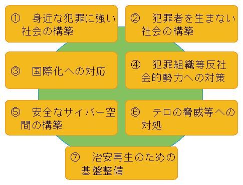 図5-25　「犯罪に強い社会の実現のための行動計画2008」における7つの重点課題