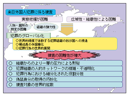 図-1　犯罪のグローバル化の脅威