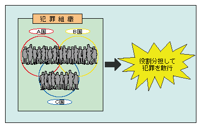 図-3　構成員の多国籍化