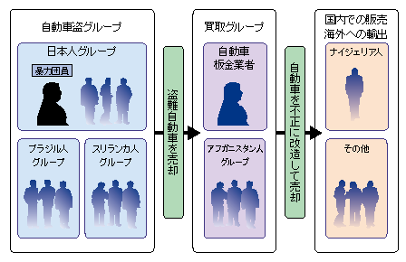 コラム1　国際犯罪組織と暴力団のつながり