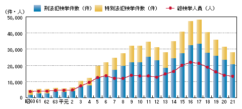 図-5　来日外国人犯罪の検挙状況の推移（昭和60～平成21年）