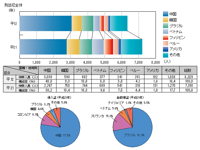 図-6　来日外国人刑法犯の国籍・地域別検挙状況（平成12、21年）