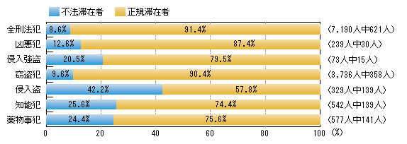 図-7　来日外国人刑法犯の検挙人員に占める不法滞在者の割合（平成21年）