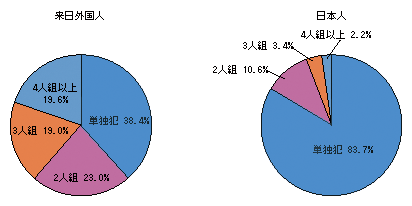 図-8　来日外国人と日本人の刑法犯における共犯率の違い（平成21年）