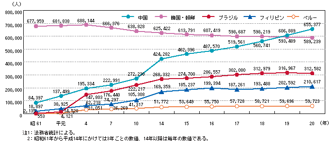 主な国籍（出身地）別外国人登録者数の推移（昭和61～平成20年）