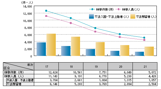 入管法違反の検挙状況の推移（平成17～21年）