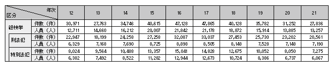 表-1　来日外国人犯罪の検挙状況の推移（平成12～21年）