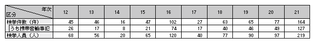 表-2　覚せい剤密輸入事件の検挙状況の推移（平成12～21年）