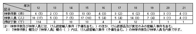 表-3　けん銃等密輸入事件の検挙状況の推移（平成12～21年）