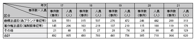 表-4　知的財産権侵害事犯の検挙状況の推移（平成17～21年）