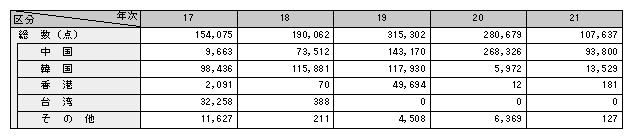 表-5　押収した偽ブランド品のうち、仕出国・地域が判明したものの国別押収状況の推移（平成17～21年）