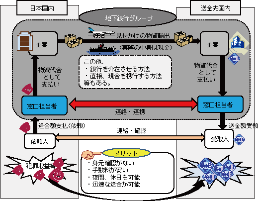 図-10　地下銀行の送金システム