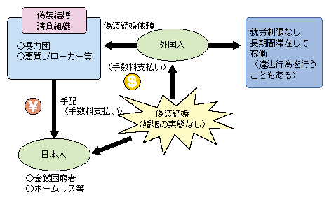 図-11　偽装結婚