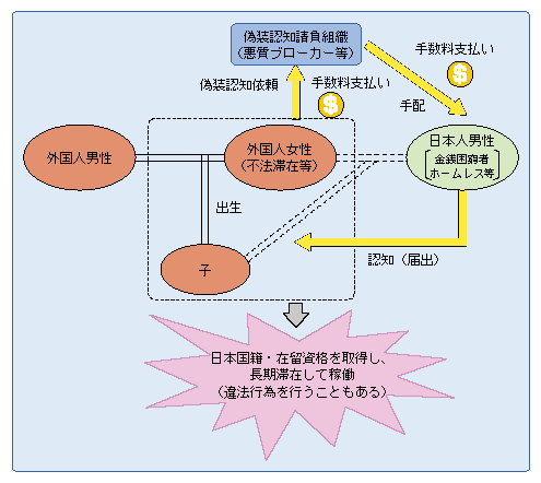 図-12　偽装認知