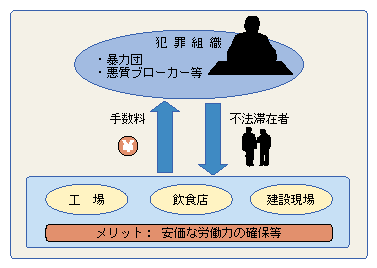 図-13　不法就労助長