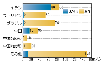 図-14　来日外国人による覚せい剤事犯の検挙人員に占める営利犯（平成21年）