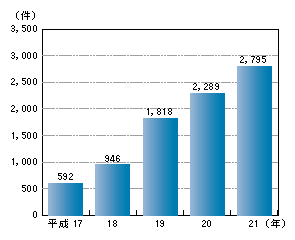 図-16　不正アクセス行為の認知件数の推移（平成17～21年）