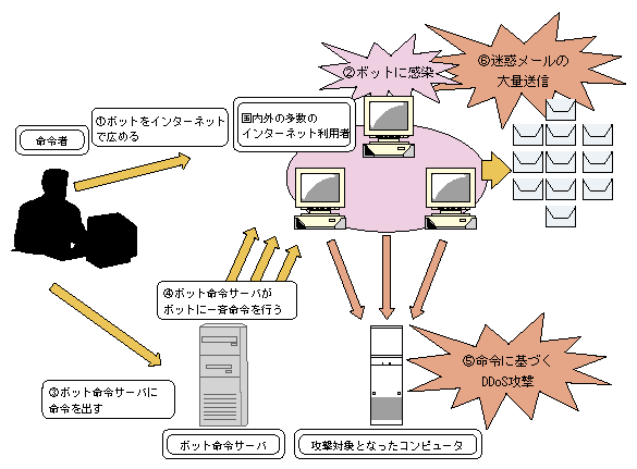 コラム5　ボットネット