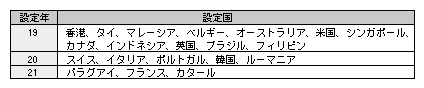 表-6　FIU間の情報交換枠組みを設定済みの20の国・地域