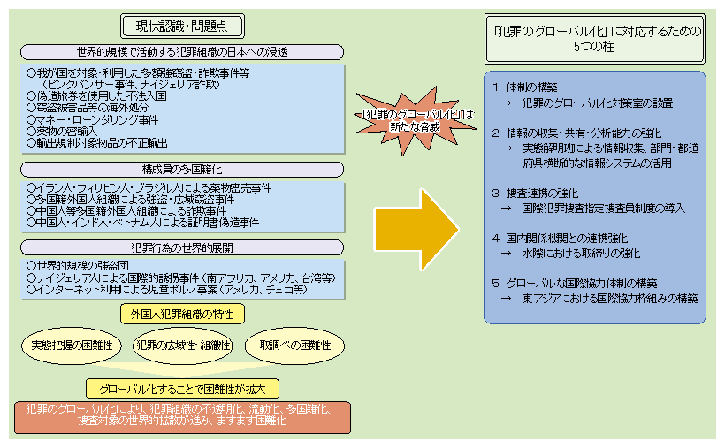 図-17　犯罪のグローバル化に対応するための戦略プランの概要