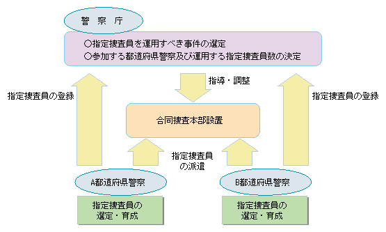 図-19　国際犯罪捜査指定捜査員制度
