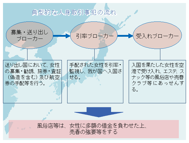 典型的な人身取引事犯の流れ