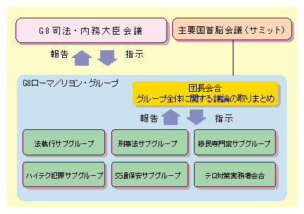 図-21　G8における取組み