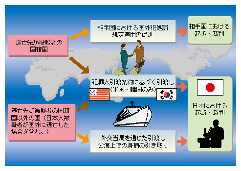 図-22　国外逃亡被疑者に対する主要な措置