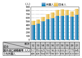 図-23　国外逃亡被疑者等の推移（平成12～21年）