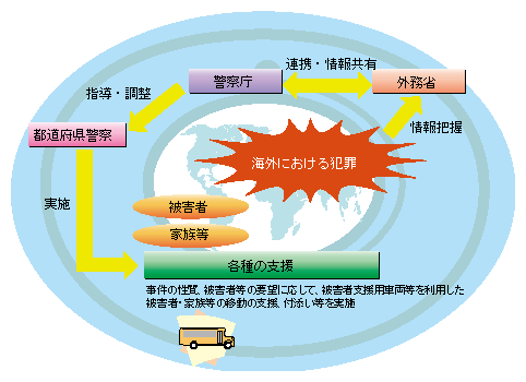 コラム13　海外における犯罪の被害者等に対する警察の支援