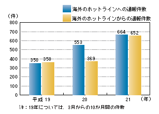 図-24　海外のホットラインへの通報件数及び海外のホットラインからの通報件数の推移（平成19～21年）