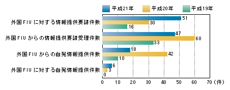 図-25　外国FIUとの情報交換状況の推移