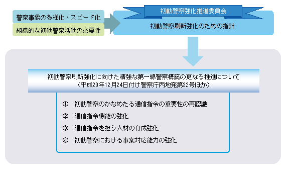 図II-1　初動警察刷新強化の取組み