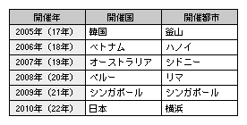 表V-1　韓国釜山会議以降のAPEC首脳会議開催状況