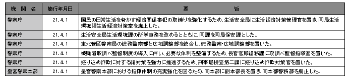 平成21年中の主な組織改正