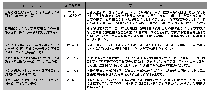 平成21年中の主な政令の制定（警察関係）