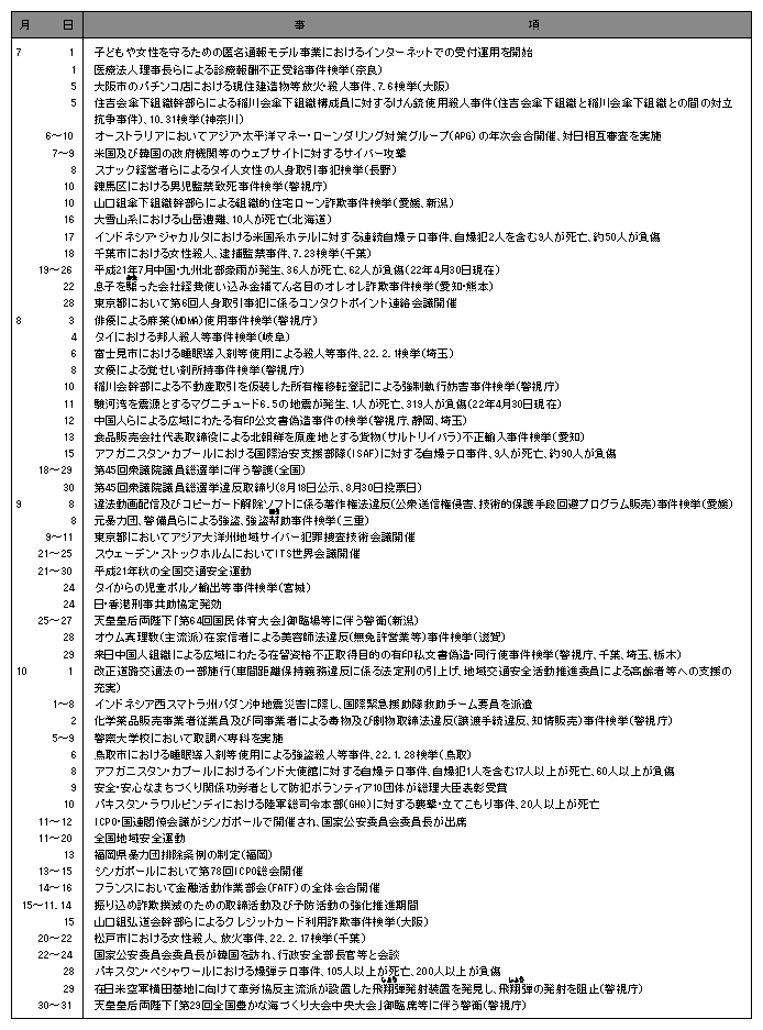 平成21年中の主な出来事(2)