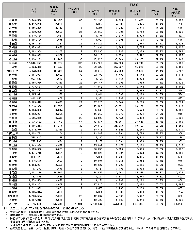 平成21年都道府県別統計資料(1)