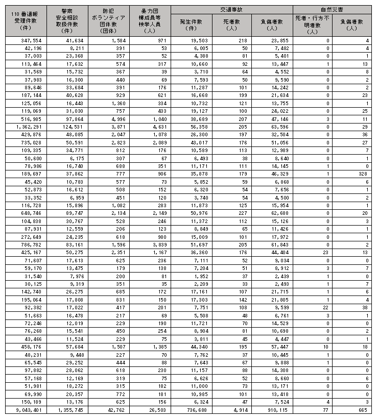 平成21年都道府県別統計資料(2)