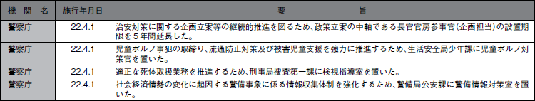 平成２２年中の主な組織改正