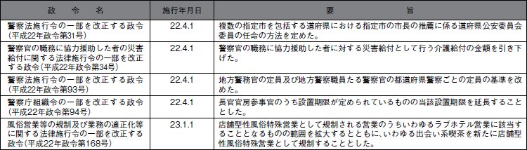 平成２２年中の主な法令の制定（警察関係）