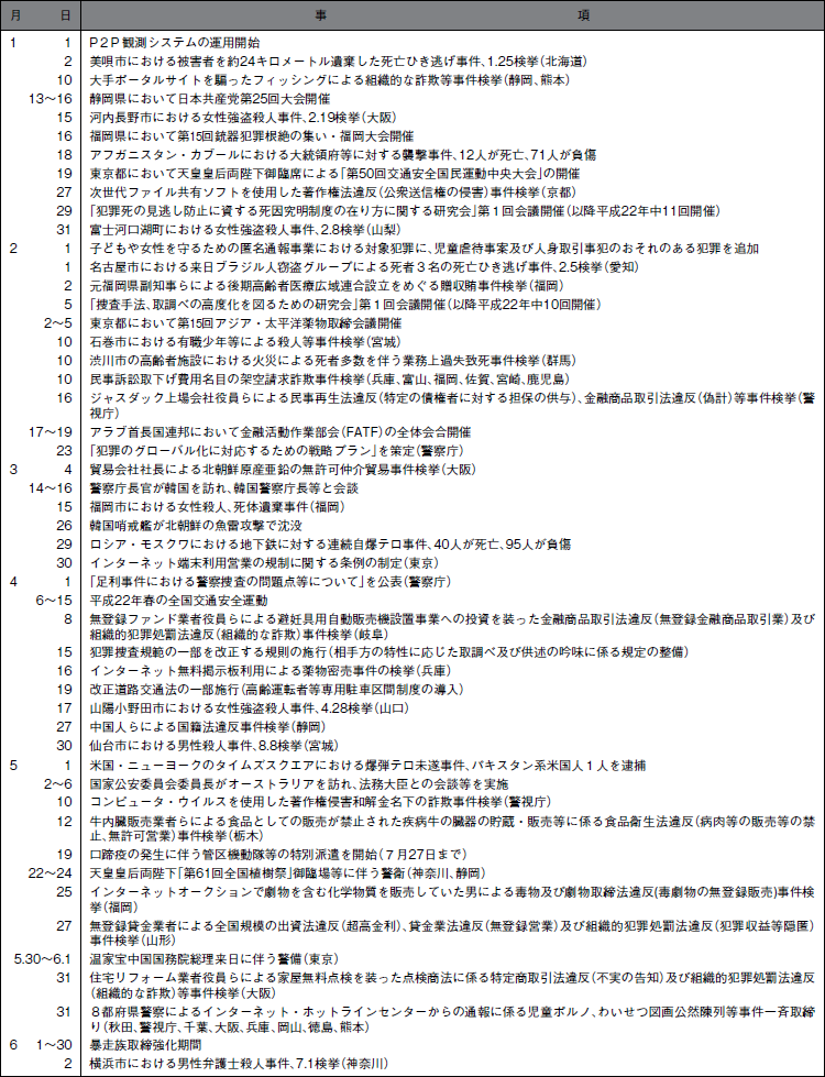 平成２２年中の主な出来事（1）