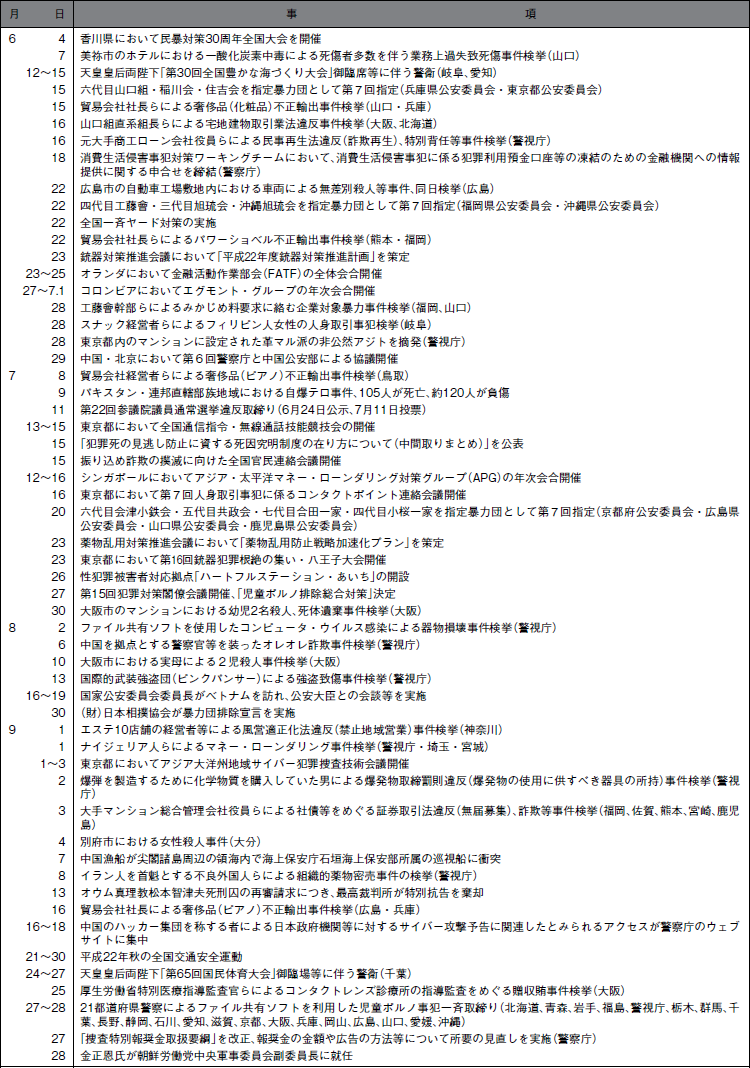 平成２２年中の主な出来事（2）