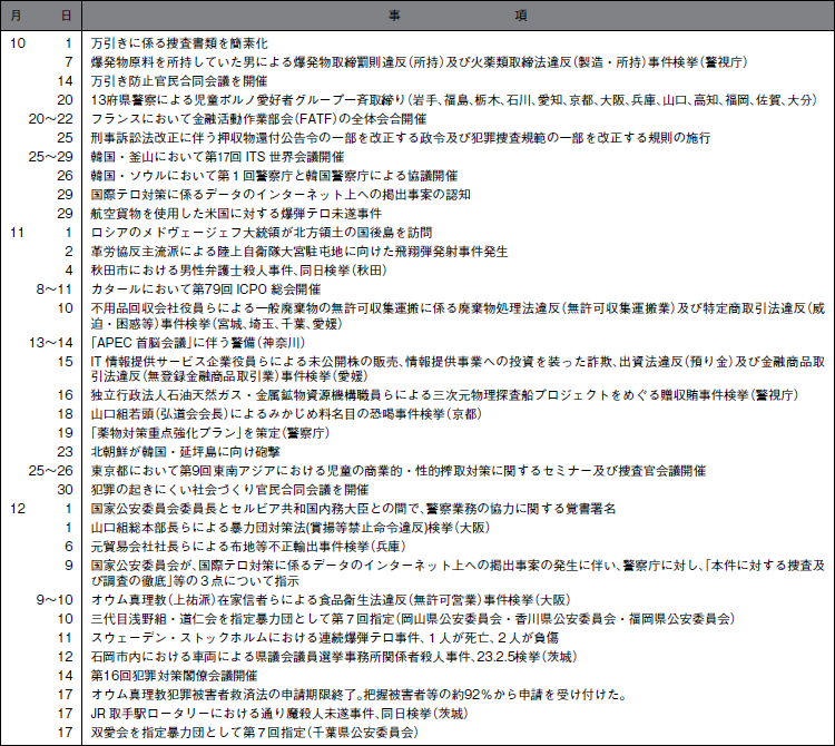 平成２２年中の主な出来事（3）