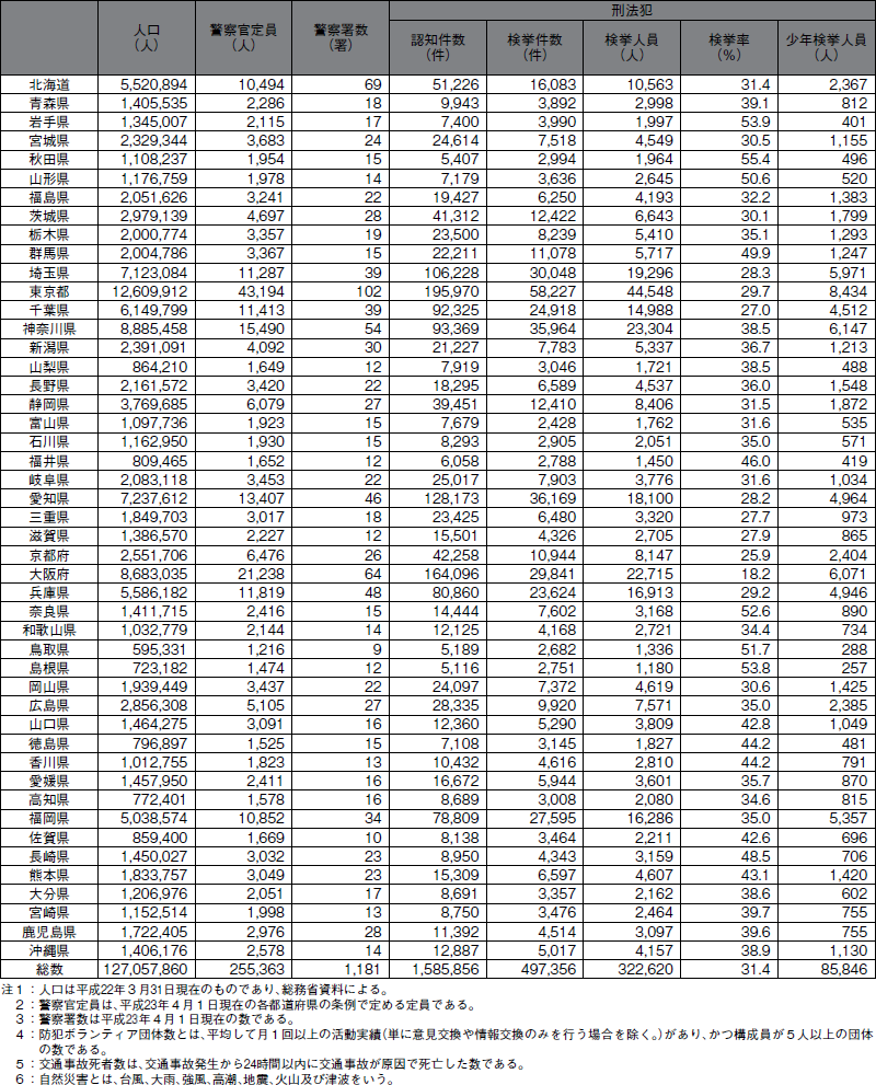 平成２２年都道府県別統計資料（1）